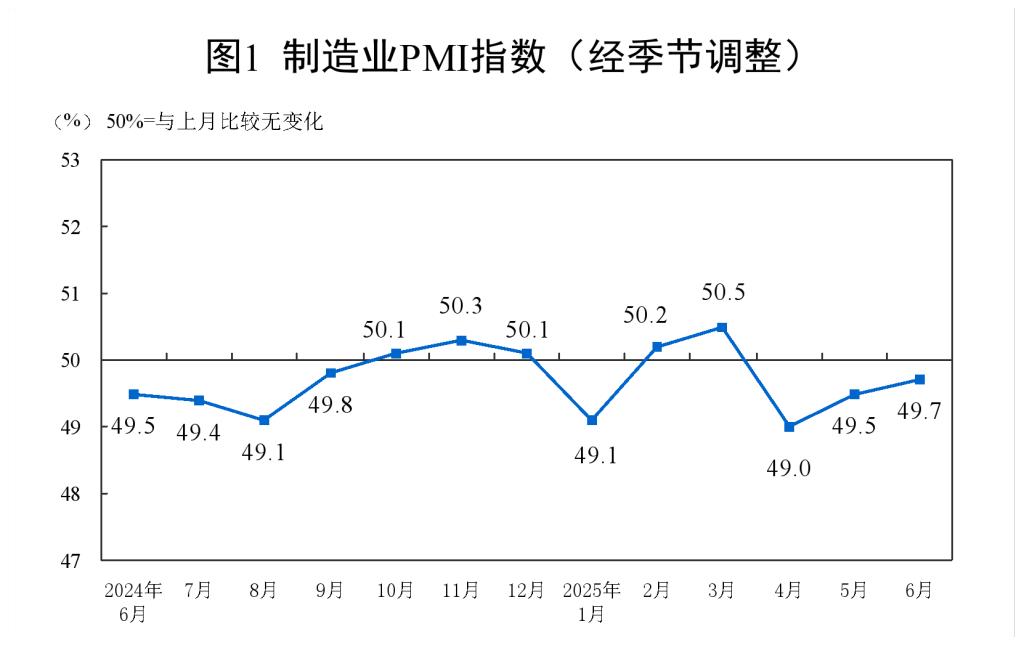 中國6月官方制造業PMI為49.7