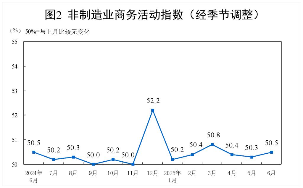 中國6月官方制造業PMI為49.7