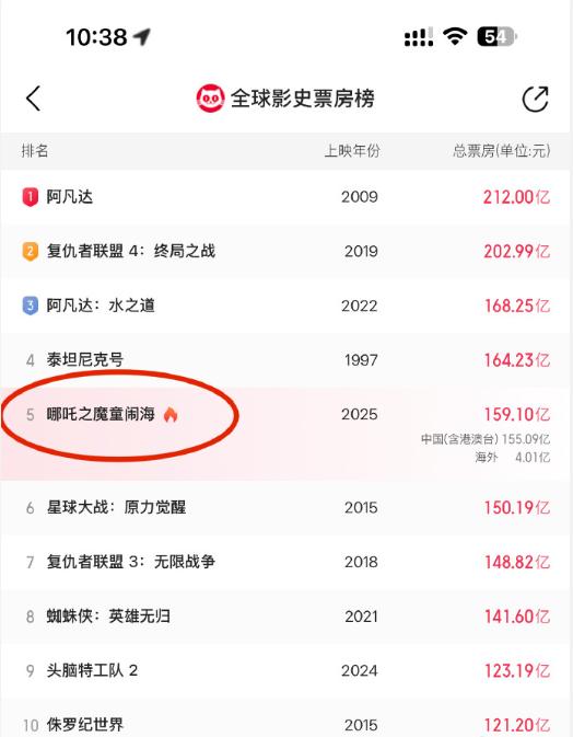 從寒假放到暑假!《哪吒2》今日下映,目前累計票房159.10億元