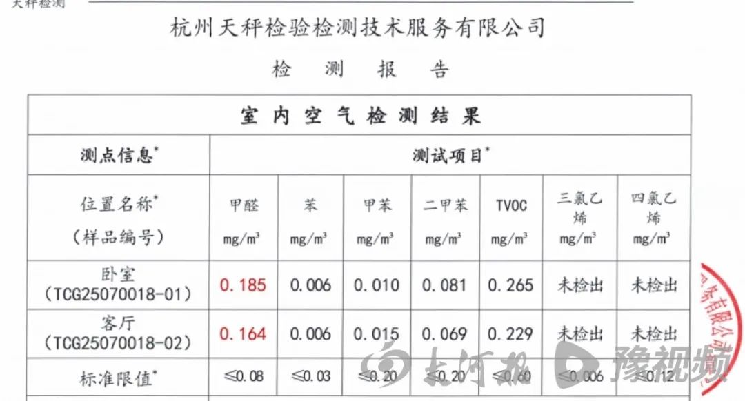 男子6萬租房甲醛超標2倍多 房東不認