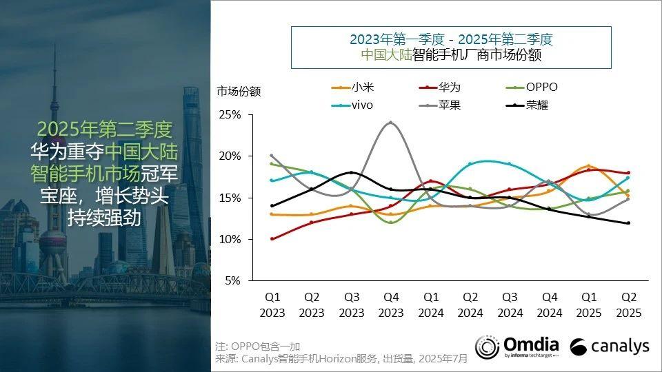 華為重奪中國大陸智能手機市場第一