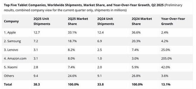 聯(lián)想熱銷平板拆機(jī),新聲濾波器“霸屏”