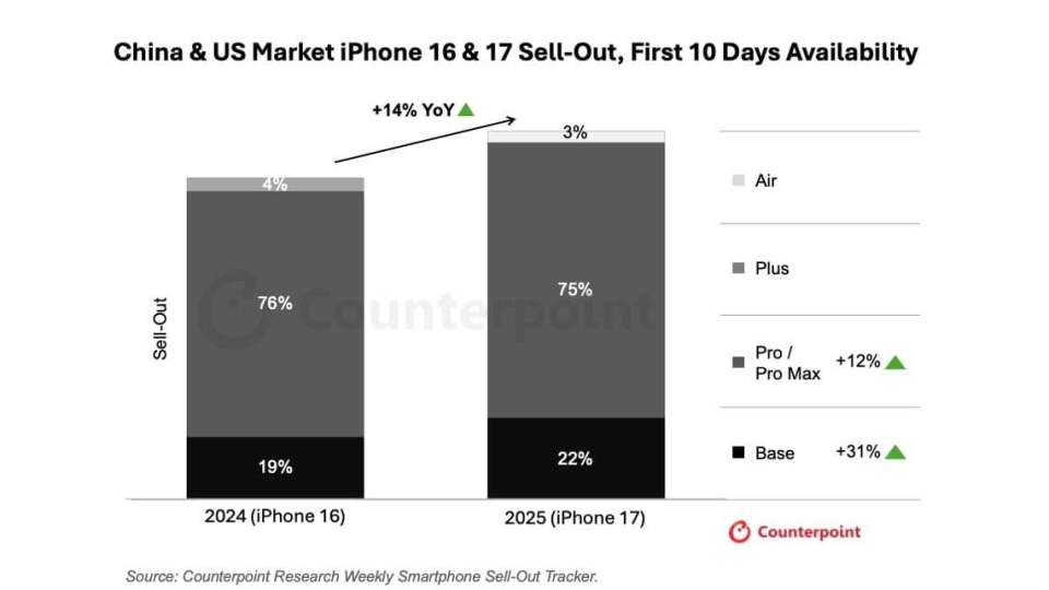 發售一月有余,iPhone 17標準版“賣爆”,Pro遇“掉色”尷尬 圖片