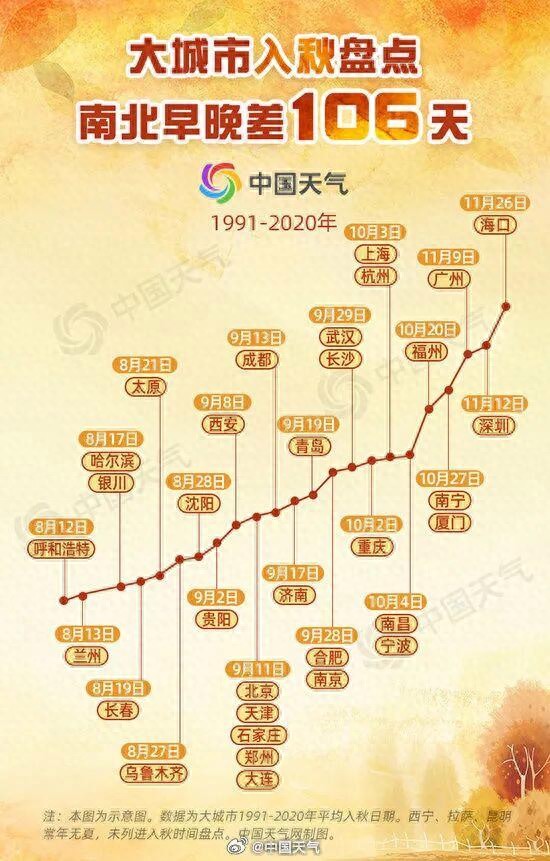 今年北方秋天為何這么短?