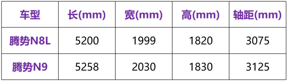 比騰勢N9價格低9萬,核心產品力都保留,騰勢N8L能火嗎? 圖片