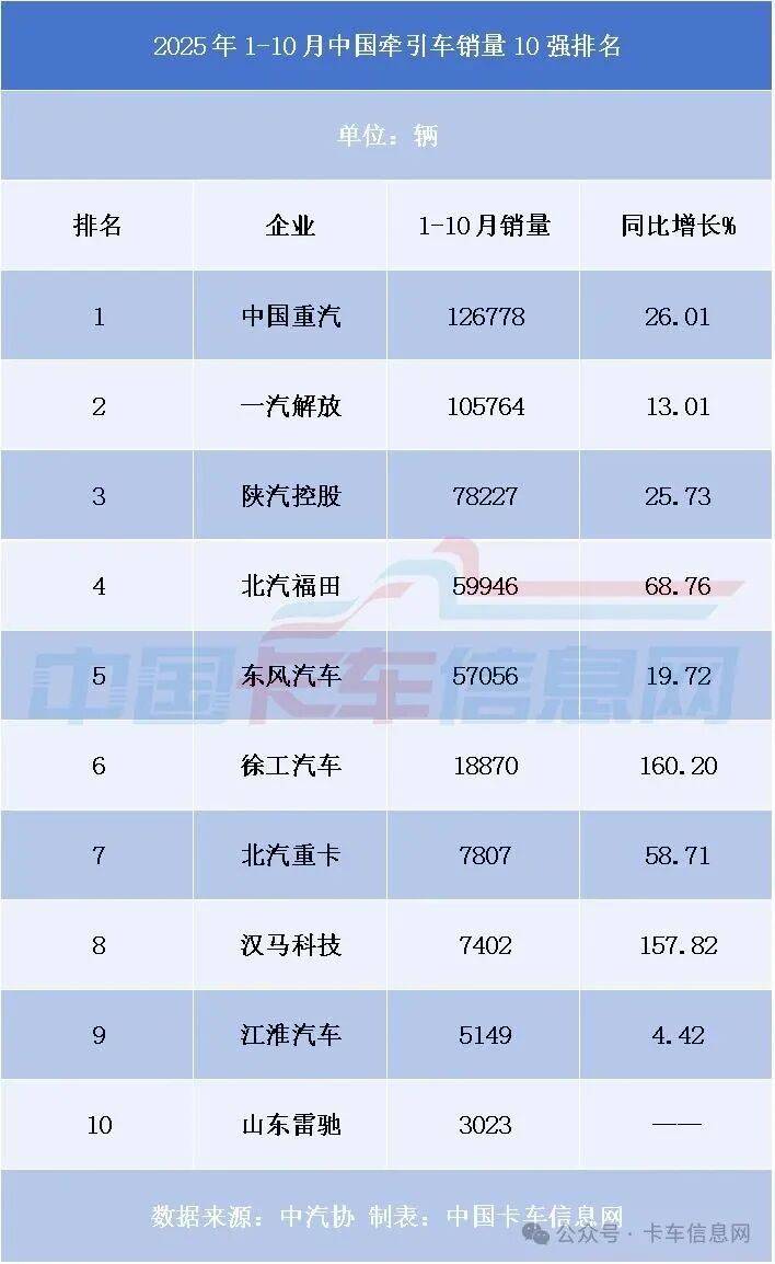 1-10月牽引車十強榜:重汽“斷層”領跑,新能源黑馬狂飆突進