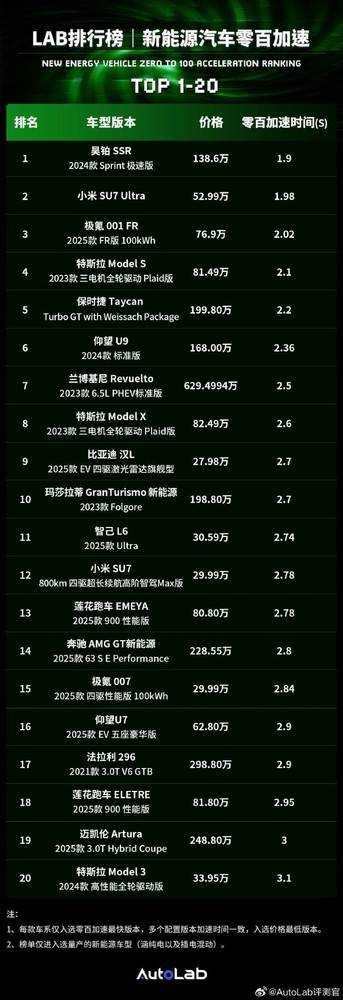 新能源車型零百加速TOP 20揭曉:小米SU7 Ultra僅第二