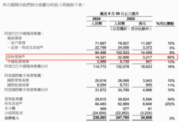即時(shí)零售拖累利潤(rùn) 阿里下季度將顯著收縮淘寶閃購?fù)度?" alt="圖片" data-src="http://www.yiqilove.cn//uploads/image/2025/1126/15250124191.png" title=