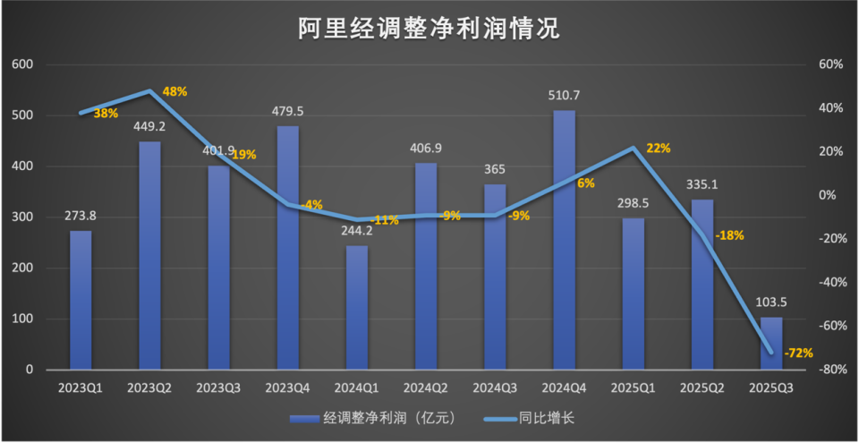即時(shí)零售拖累利潤(rùn) 阿里下季度將顯著收縮淘寶閃購?fù)度?" alt="圖片" data-src="http://www.yiqilove.cn//uploads/image/2025/1126/15250130500.png" title=